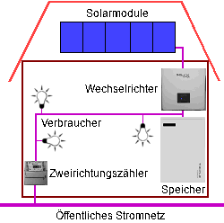 Funktionsprinzip von Photovoltaikanlagen
